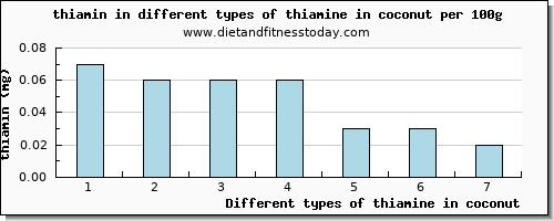 thiamine in coconut thiamin per 100g